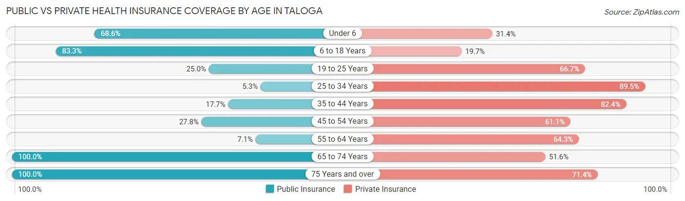 Public vs Private Health Insurance Coverage by Age in Taloga