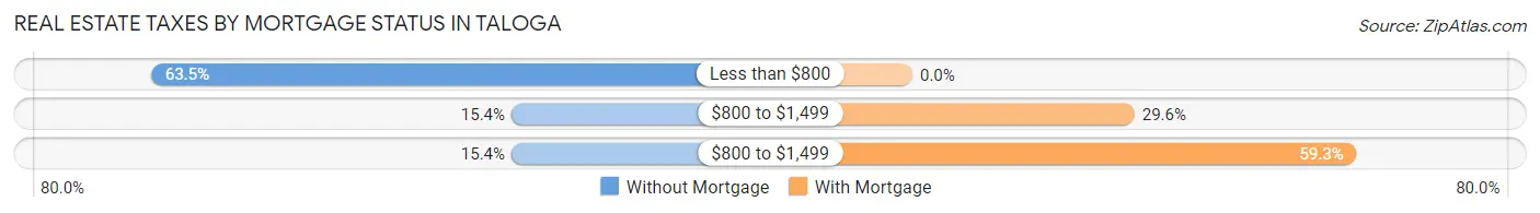 Real Estate Taxes by Mortgage Status in Taloga