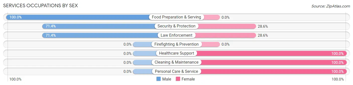Services Occupations by Sex in Taloga