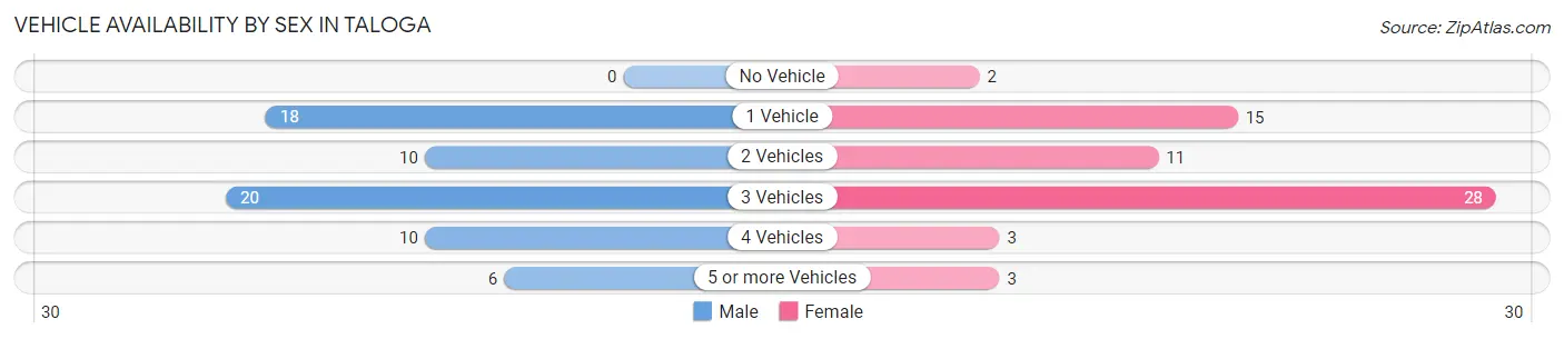 Vehicle Availability by Sex in Taloga