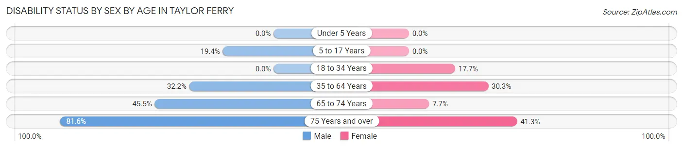 Disability Status by Sex by Age in Taylor Ferry