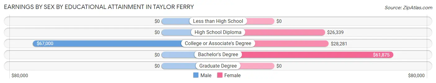 Earnings by Sex by Educational Attainment in Taylor Ferry