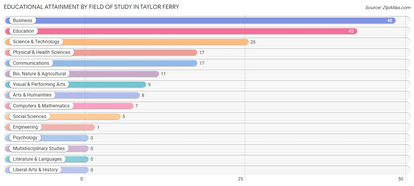 Educational Attainment by Field of Study in Taylor Ferry