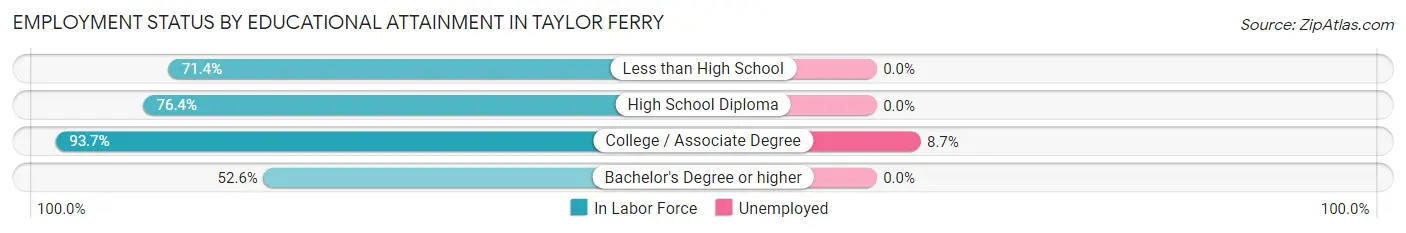 Employment Status by Educational Attainment in Taylor Ferry
