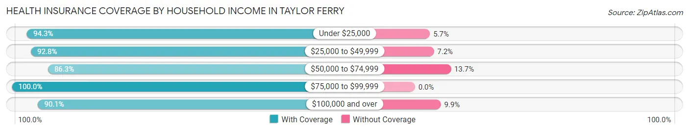 Health Insurance Coverage by Household Income in Taylor Ferry