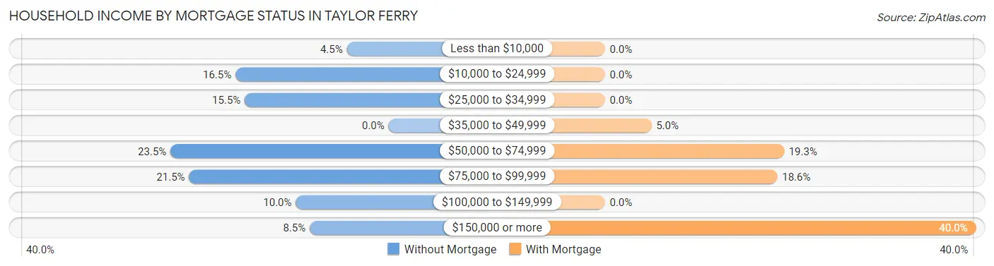 Household Income by Mortgage Status in Taylor Ferry