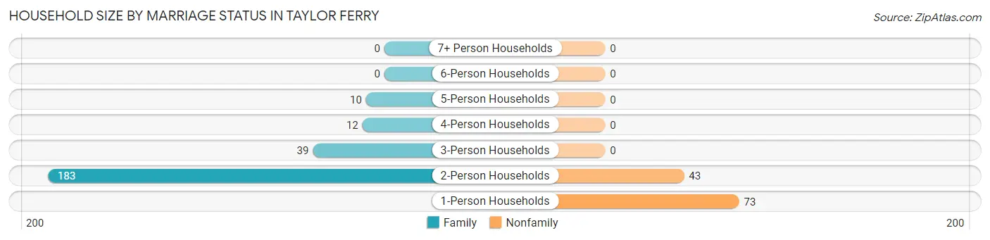 Household Size by Marriage Status in Taylor Ferry