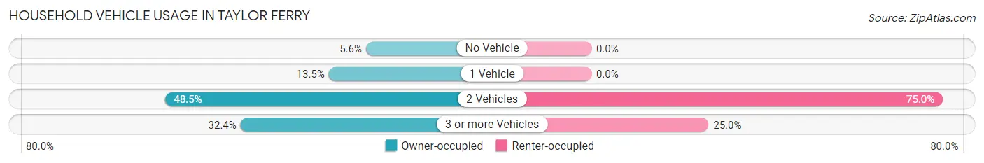 Household Vehicle Usage in Taylor Ferry