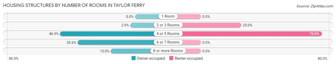 Housing Structures by Number of Rooms in Taylor Ferry
