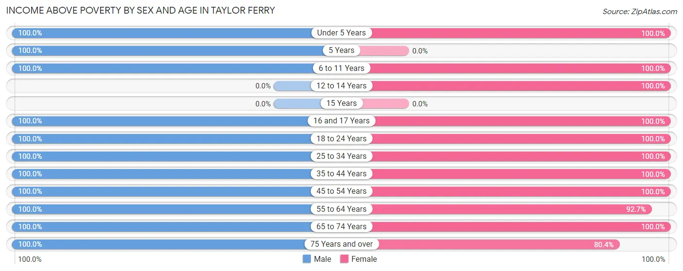 Income Above Poverty by Sex and Age in Taylor Ferry