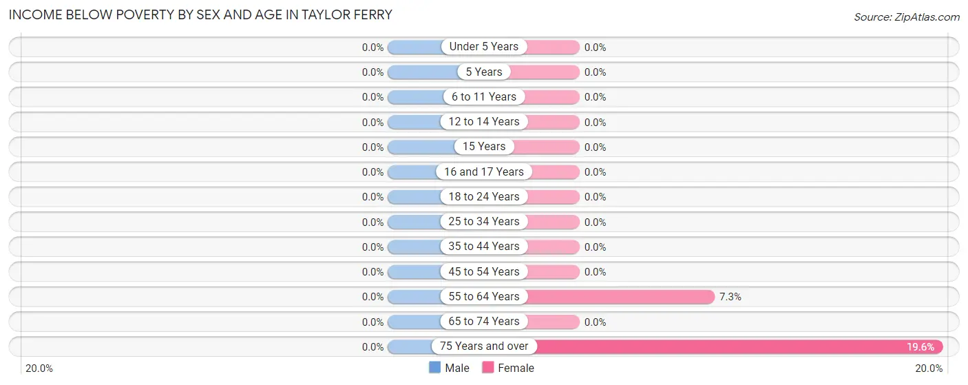 Income Below Poverty by Sex and Age in Taylor Ferry