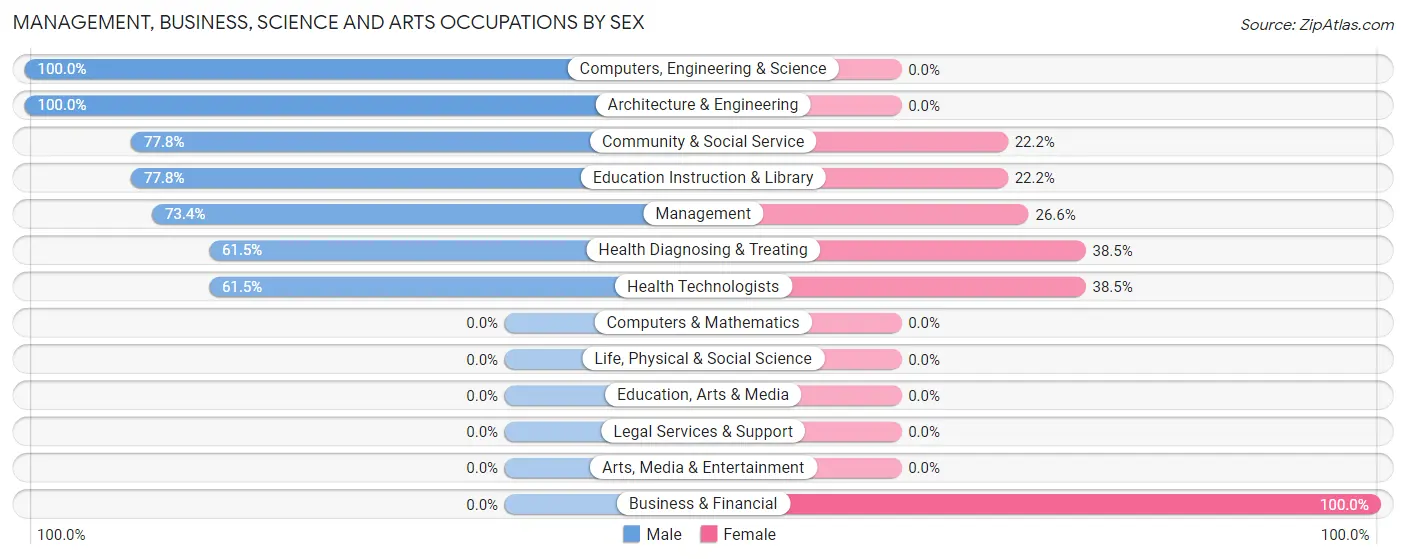 Management, Business, Science and Arts Occupations by Sex in Taylor Ferry