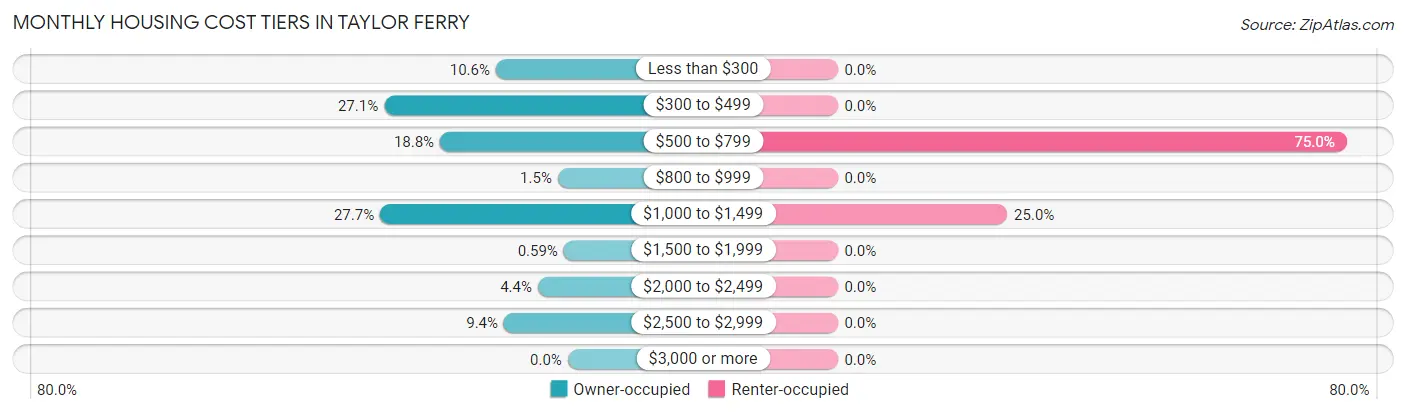 Monthly Housing Cost Tiers in Taylor Ferry