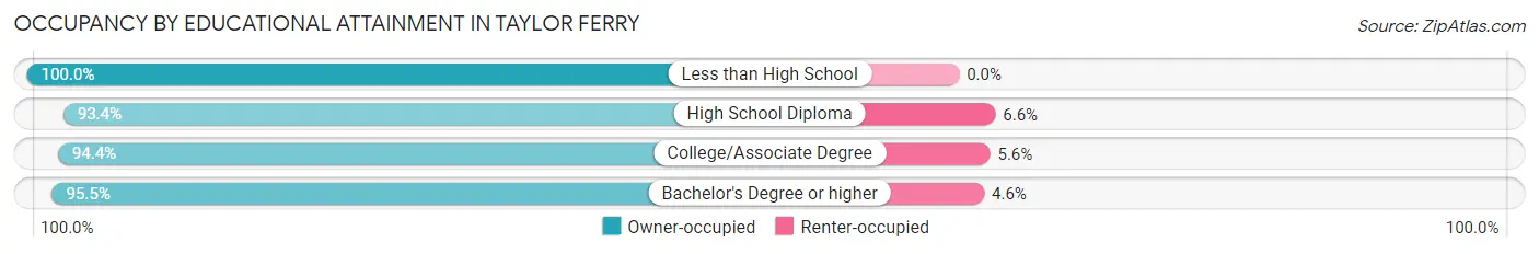 Occupancy by Educational Attainment in Taylor Ferry