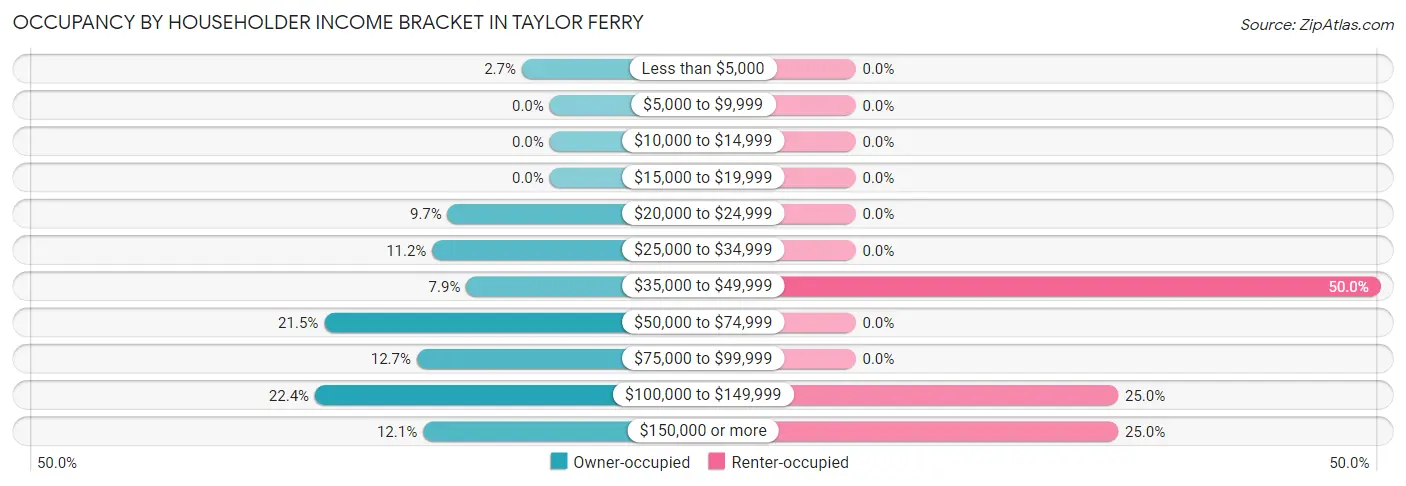 Occupancy by Householder Income Bracket in Taylor Ferry