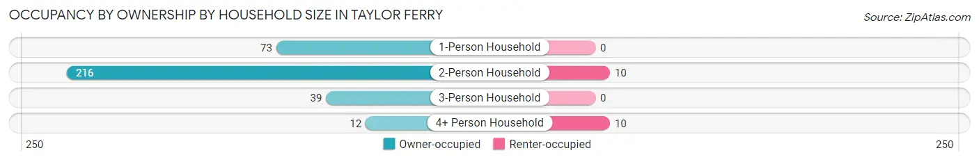 Occupancy by Ownership by Household Size in Taylor Ferry