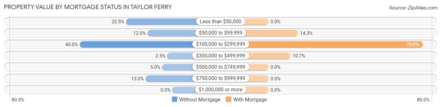 Property Value by Mortgage Status in Taylor Ferry
