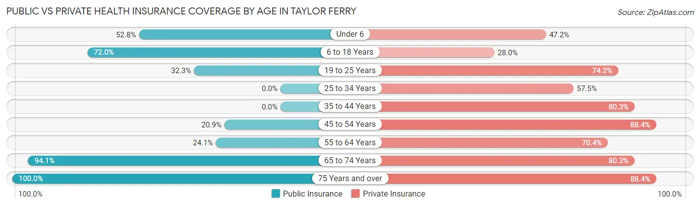 Public vs Private Health Insurance Coverage by Age in Taylor Ferry