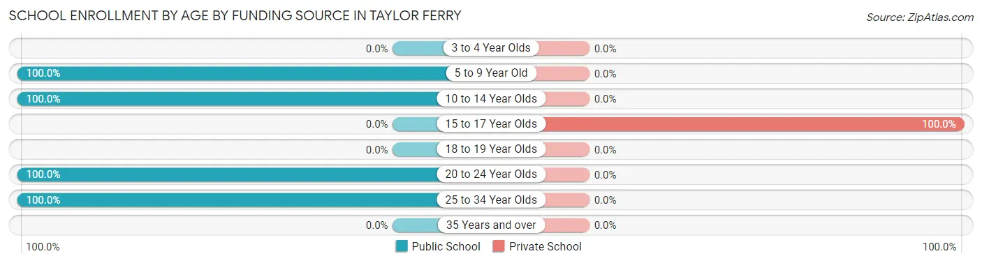 School Enrollment by Age by Funding Source in Taylor Ferry