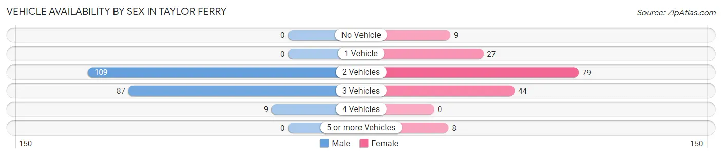 Vehicle Availability by Sex in Taylor Ferry