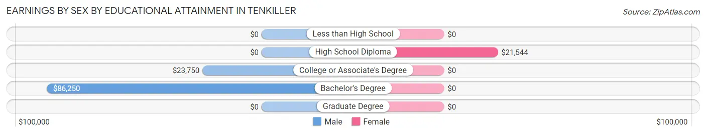 Earnings by Sex by Educational Attainment in Tenkiller