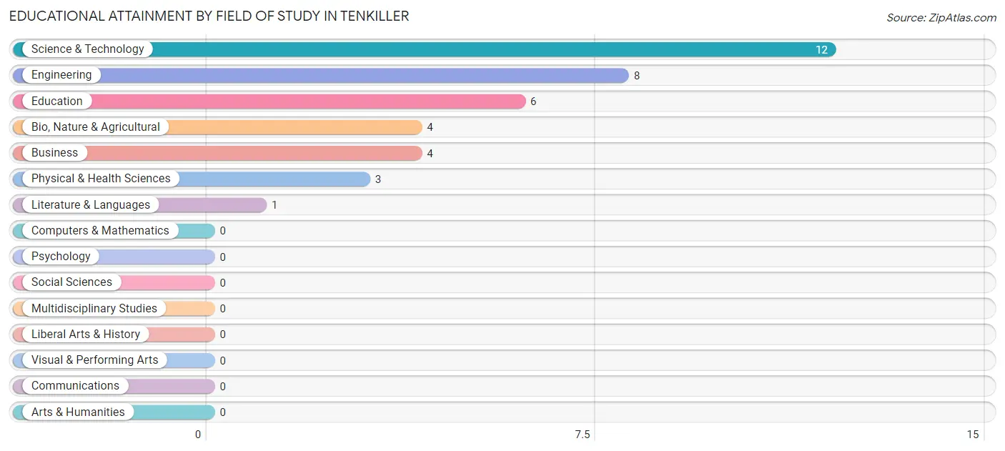 Educational Attainment by Field of Study in Tenkiller