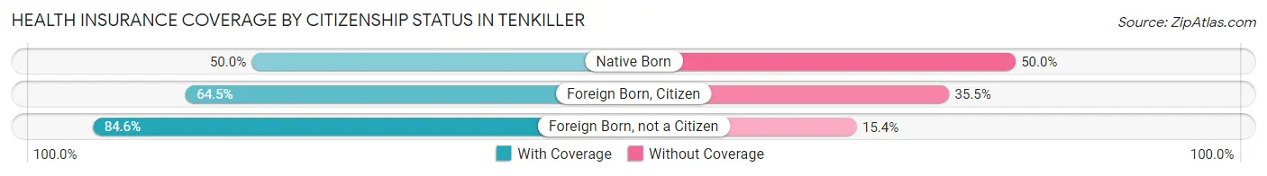 Health Insurance Coverage by Citizenship Status in Tenkiller