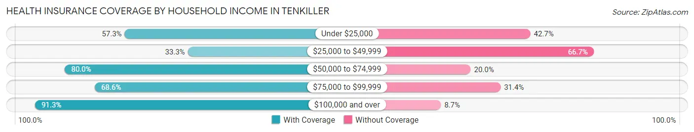 Health Insurance Coverage by Household Income in Tenkiller