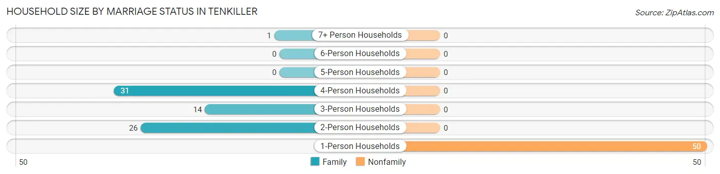 Household Size by Marriage Status in Tenkiller