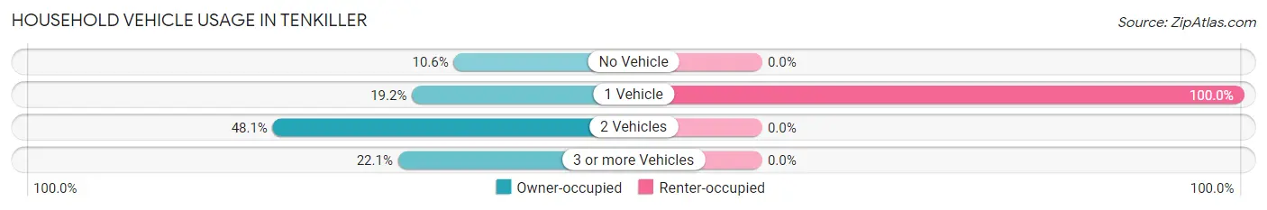 Household Vehicle Usage in Tenkiller