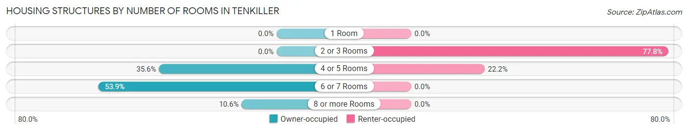 Housing Structures by Number of Rooms in Tenkiller