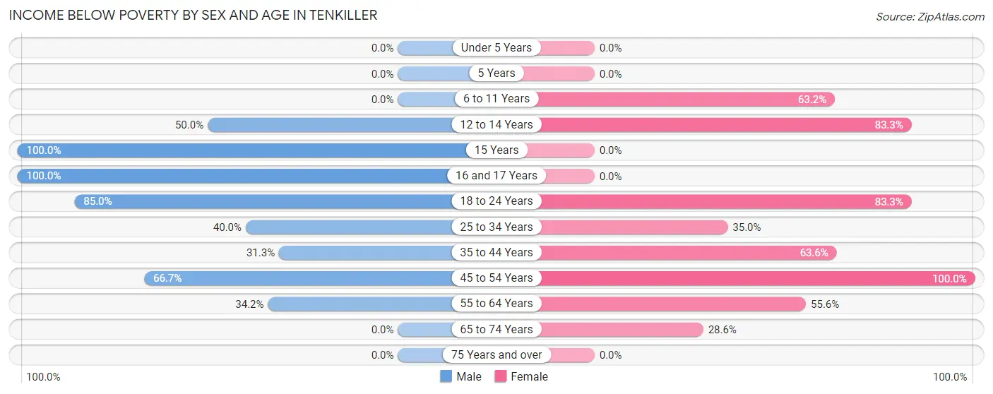 Income Below Poverty by Sex and Age in Tenkiller