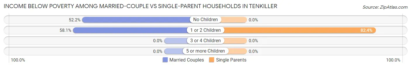 Income Below Poverty Among Married-Couple vs Single-Parent Households in Tenkiller