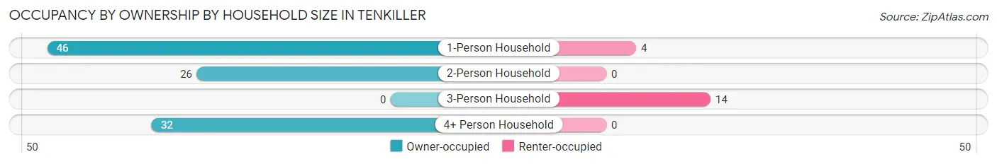 Occupancy by Ownership by Household Size in Tenkiller