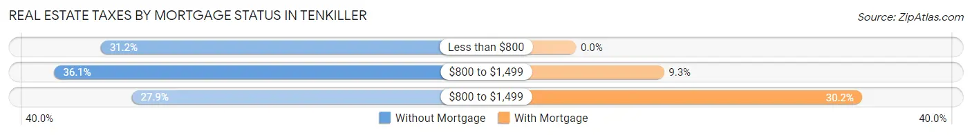 Real Estate Taxes by Mortgage Status in Tenkiller