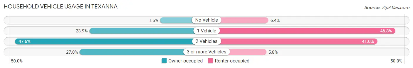 Household Vehicle Usage in Texanna