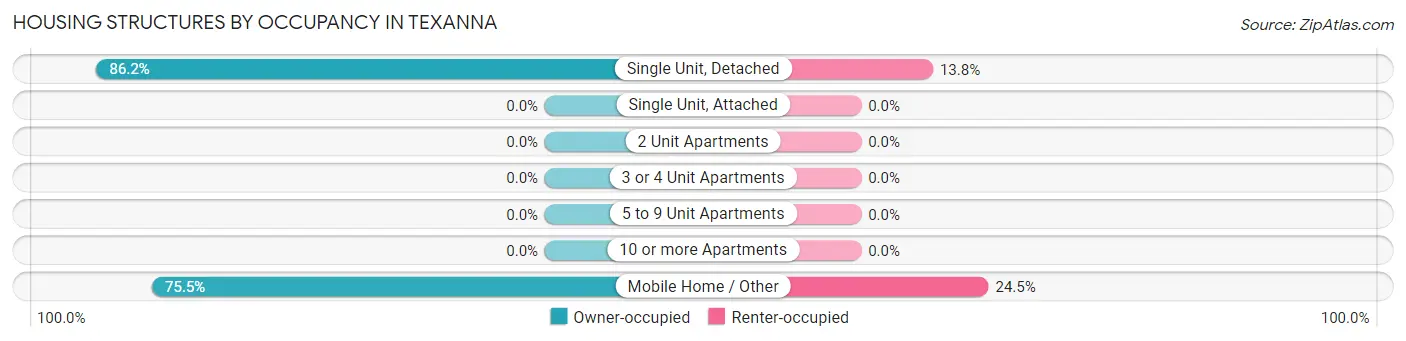 Housing Structures by Occupancy in Texanna