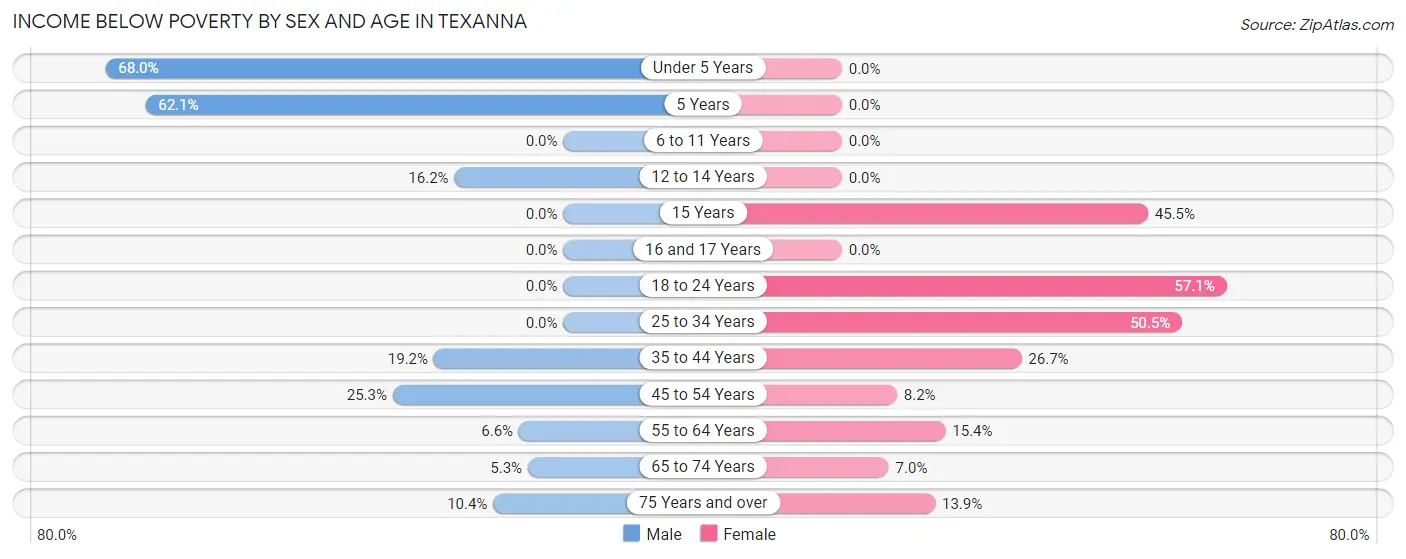 Income Below Poverty by Sex and Age in Texanna