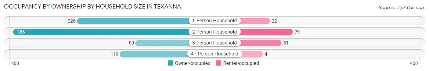 Occupancy by Ownership by Household Size in Texanna