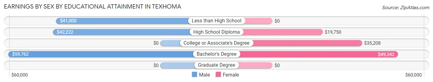 Earnings by Sex by Educational Attainment in Texhoma