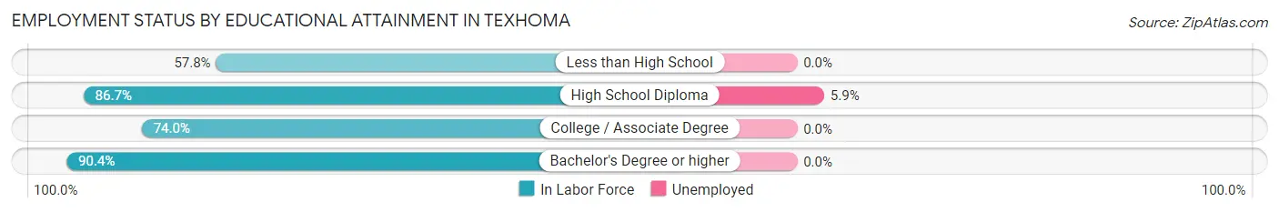 Employment Status by Educational Attainment in Texhoma