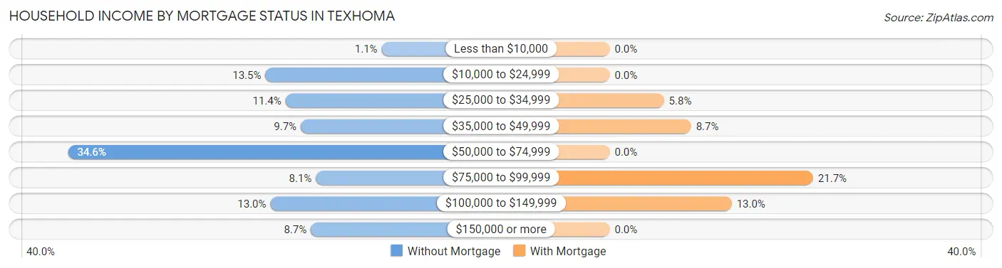 Household Income by Mortgage Status in Texhoma