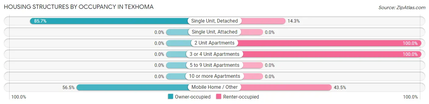 Housing Structures by Occupancy in Texhoma