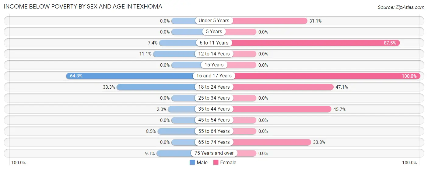 Income Below Poverty by Sex and Age in Texhoma
