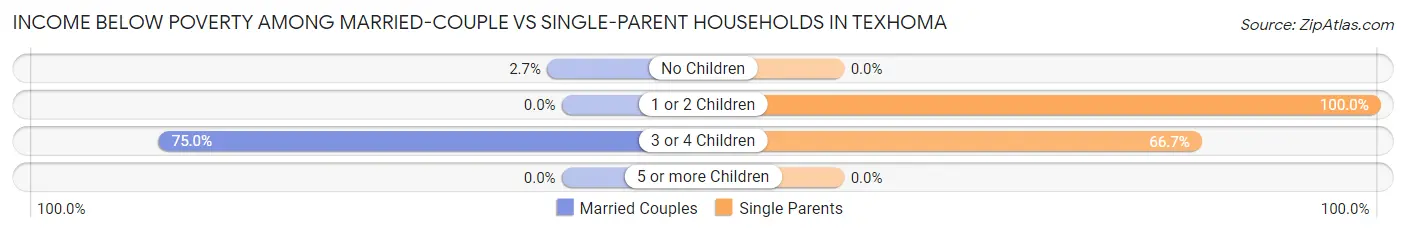 Income Below Poverty Among Married-Couple vs Single-Parent Households in Texhoma