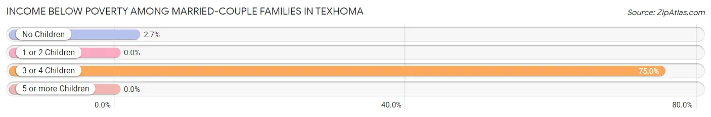 Income Below Poverty Among Married-Couple Families in Texhoma