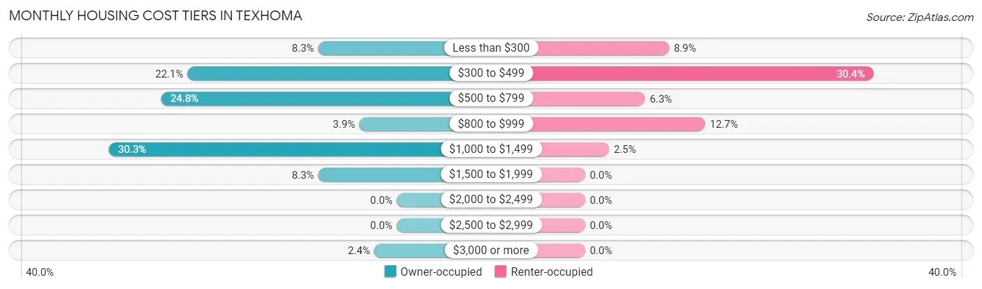 Monthly Housing Cost Tiers in Texhoma
