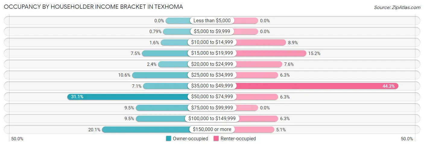 Occupancy by Householder Income Bracket in Texhoma
