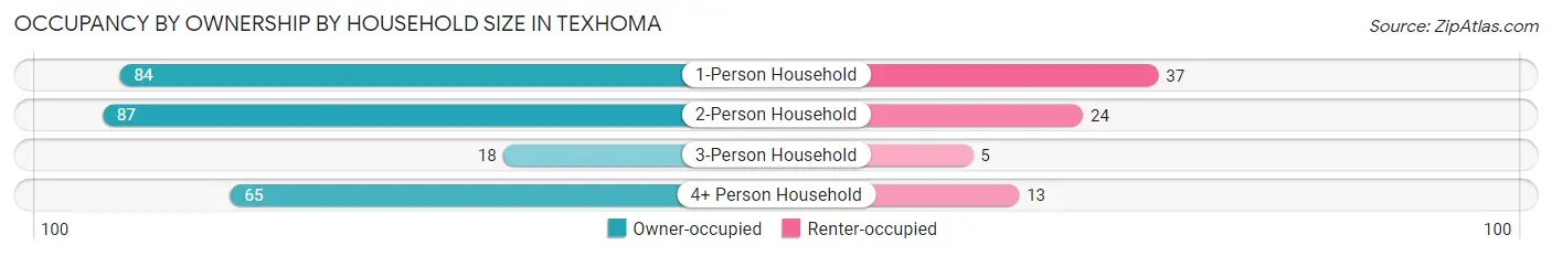 Occupancy by Ownership by Household Size in Texhoma