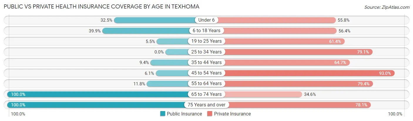 Public vs Private Health Insurance Coverage by Age in Texhoma